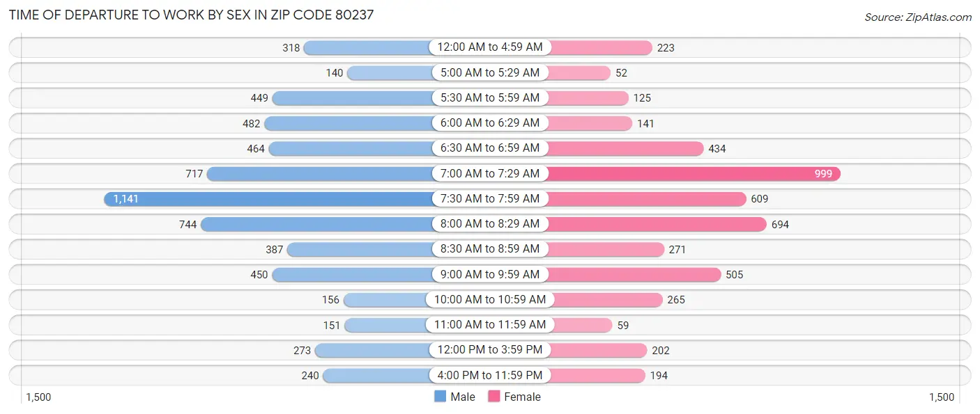 Time of Departure to Work by Sex in Zip Code 80237