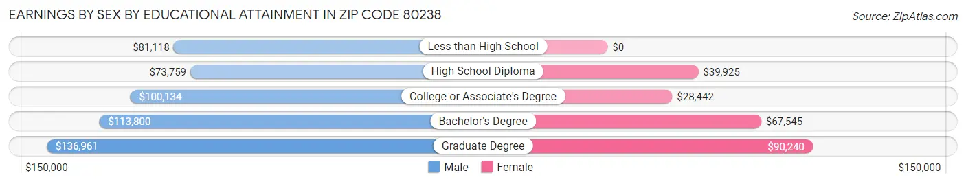 Earnings by Sex by Educational Attainment in Zip Code 80238