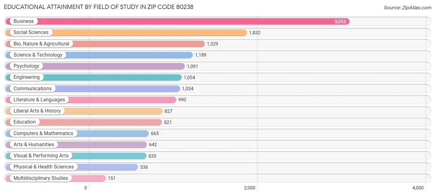 Educational Attainment by Field of Study in Zip Code 80238