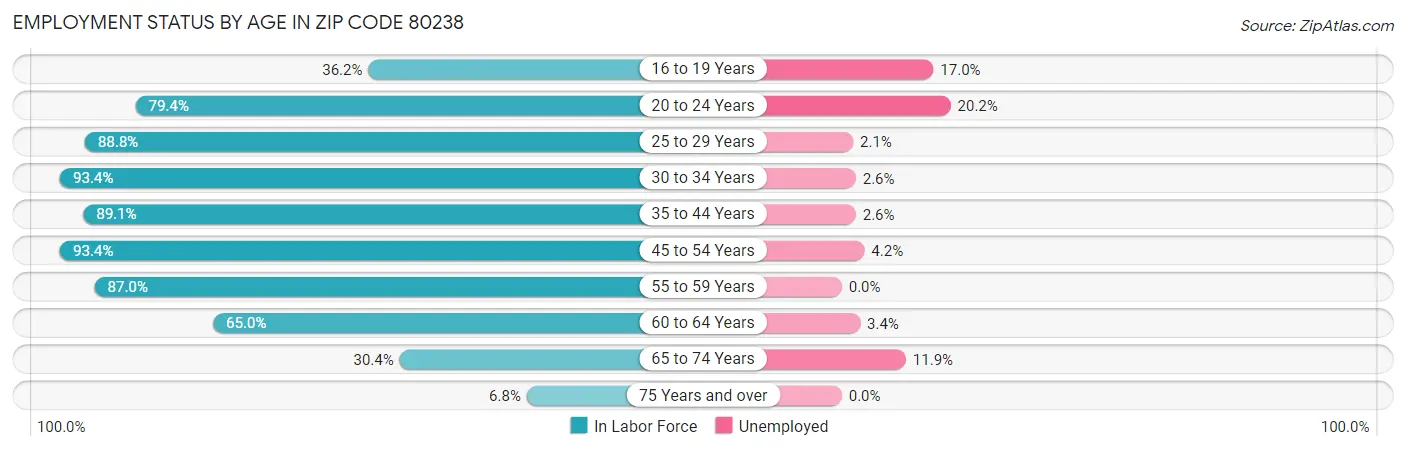 Employment Status by Age in Zip Code 80238