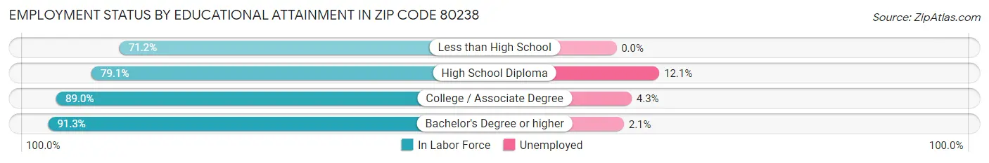 Employment Status by Educational Attainment in Zip Code 80238