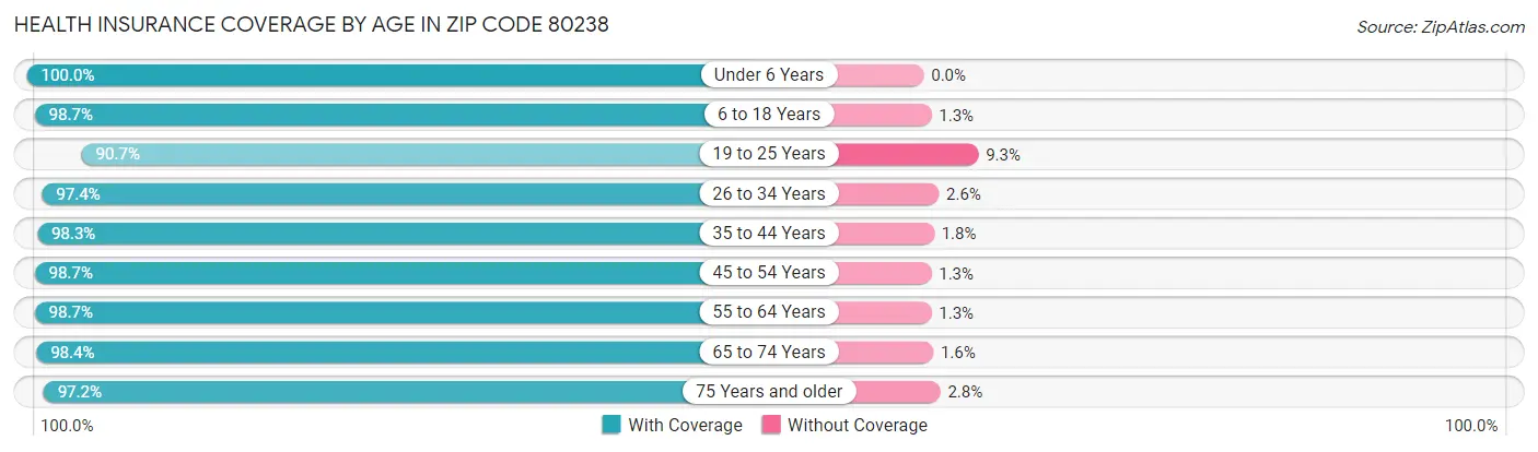 Health Insurance Coverage by Age in Zip Code 80238