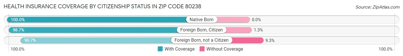 Health Insurance Coverage by Citizenship Status in Zip Code 80238