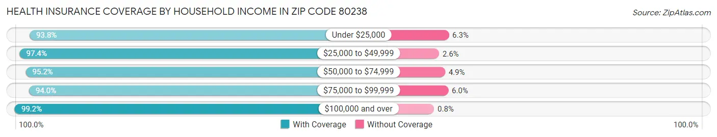 Health Insurance Coverage by Household Income in Zip Code 80238