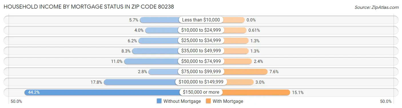 Household Income by Mortgage Status in Zip Code 80238