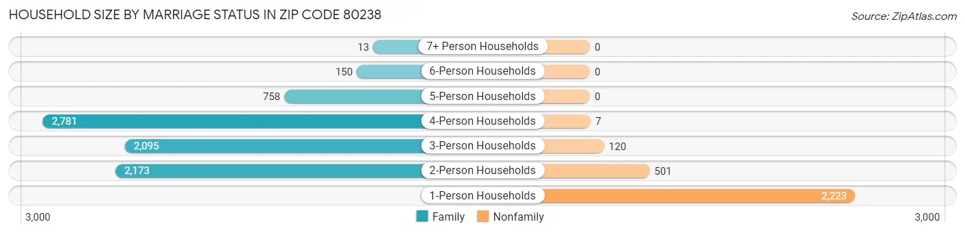 Household Size by Marriage Status in Zip Code 80238
