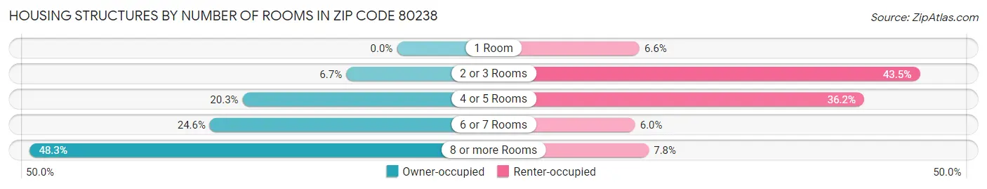 Housing Structures by Number of Rooms in Zip Code 80238