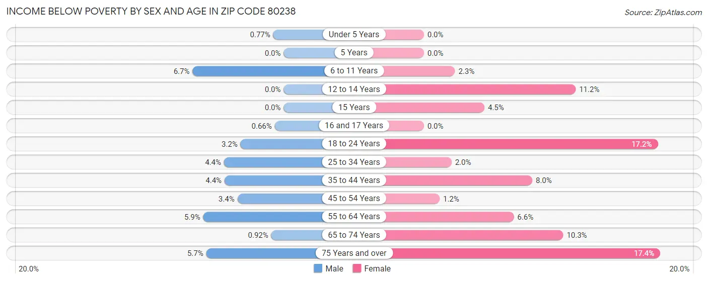 Income Below Poverty by Sex and Age in Zip Code 80238