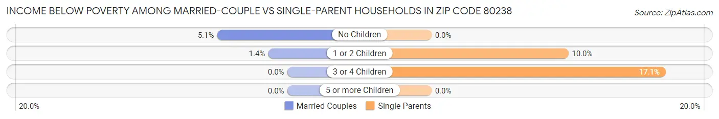 Income Below Poverty Among Married-Couple vs Single-Parent Households in Zip Code 80238