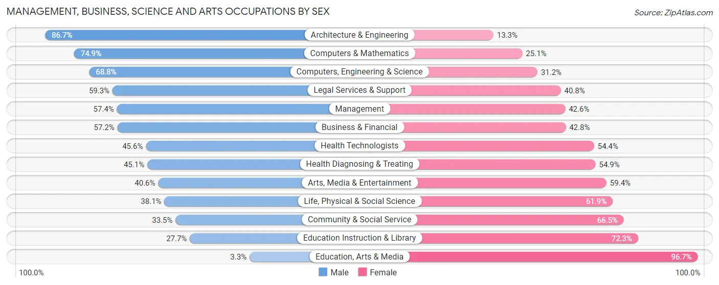 Management, Business, Science and Arts Occupations by Sex in Zip Code 80238