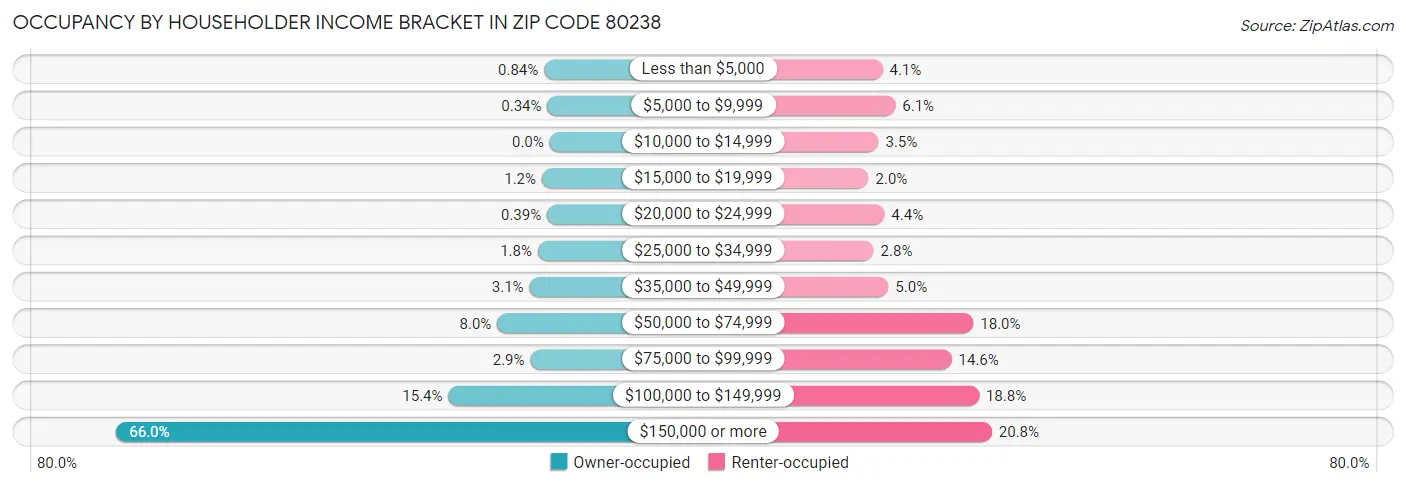 Occupancy by Householder Income Bracket in Zip Code 80238