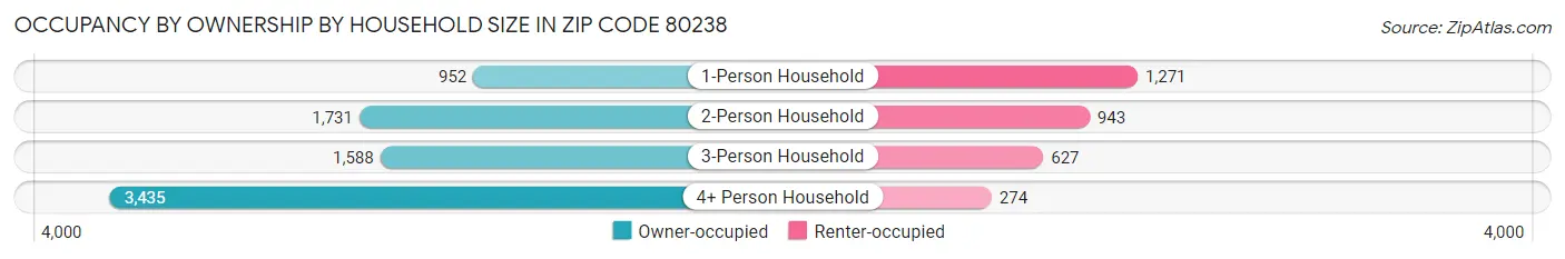 Occupancy by Ownership by Household Size in Zip Code 80238