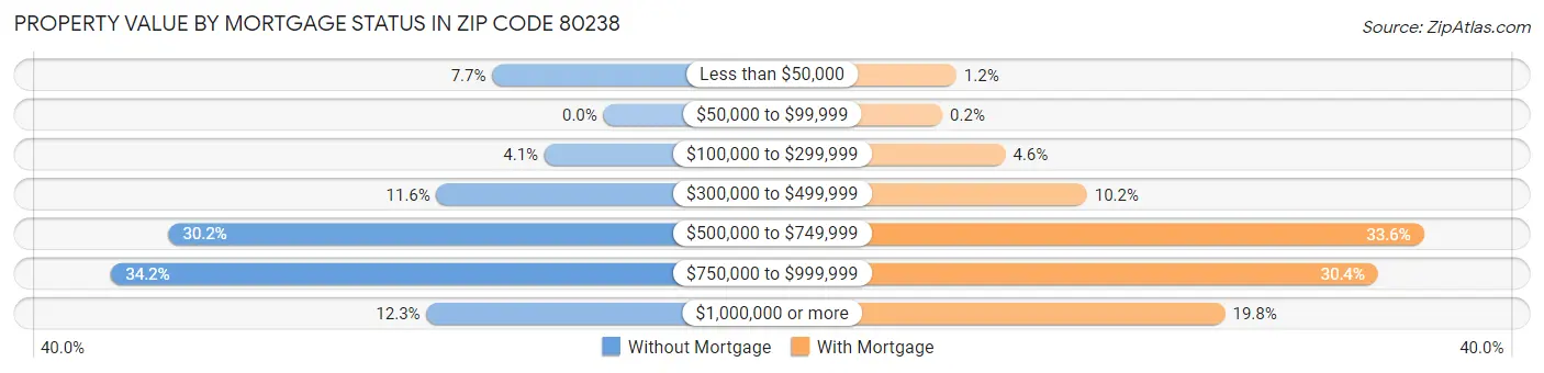 Property Value by Mortgage Status in Zip Code 80238
