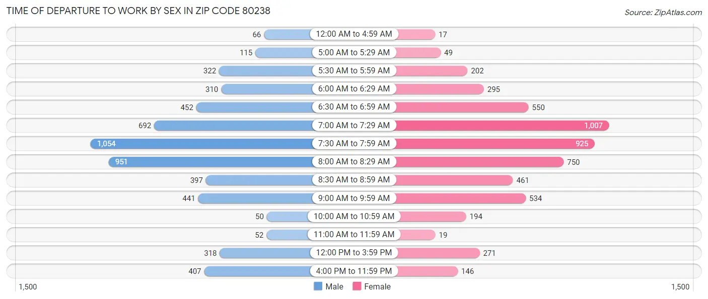 Time of Departure to Work by Sex in Zip Code 80238