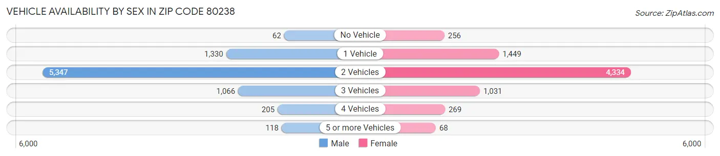 Vehicle Availability by Sex in Zip Code 80238