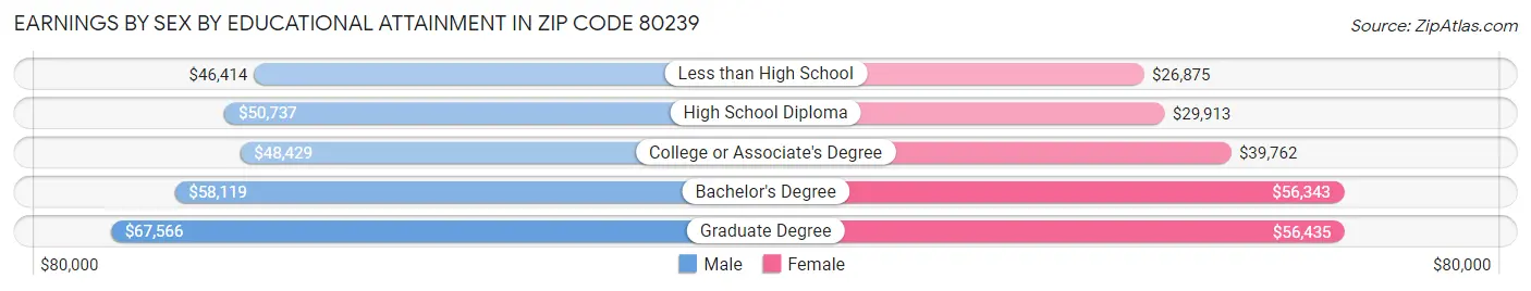 Earnings by Sex by Educational Attainment in Zip Code 80239