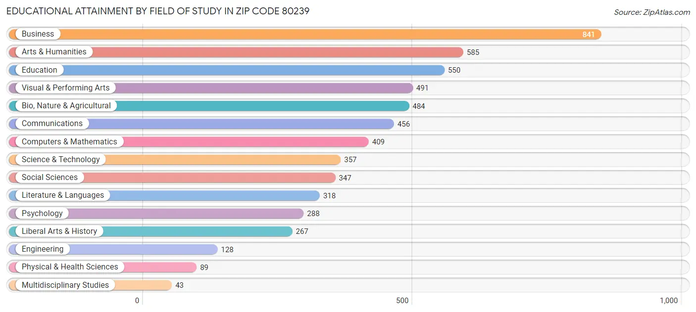 Educational Attainment by Field of Study in Zip Code 80239