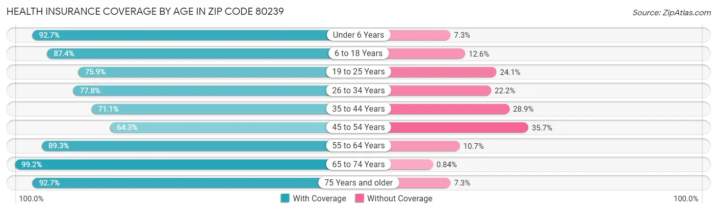 Health Insurance Coverage by Age in Zip Code 80239