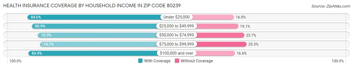 Health Insurance Coverage by Household Income in Zip Code 80239