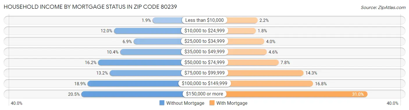 Household Income by Mortgage Status in Zip Code 80239