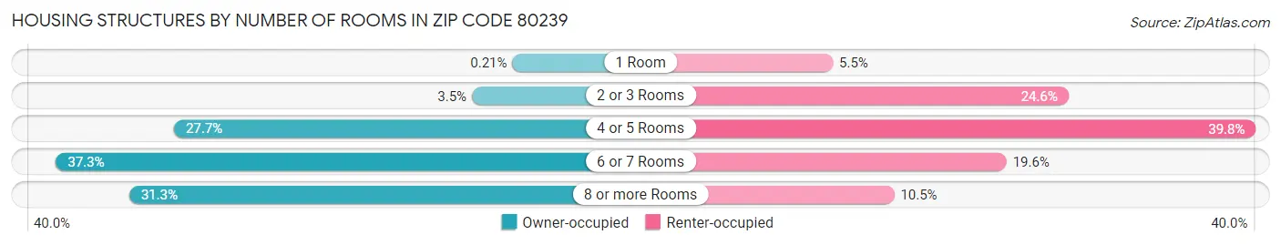 Housing Structures by Number of Rooms in Zip Code 80239