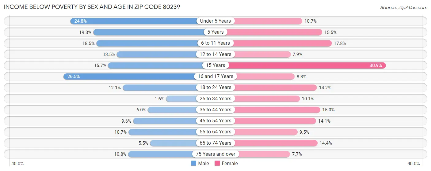 Income Below Poverty by Sex and Age in Zip Code 80239
