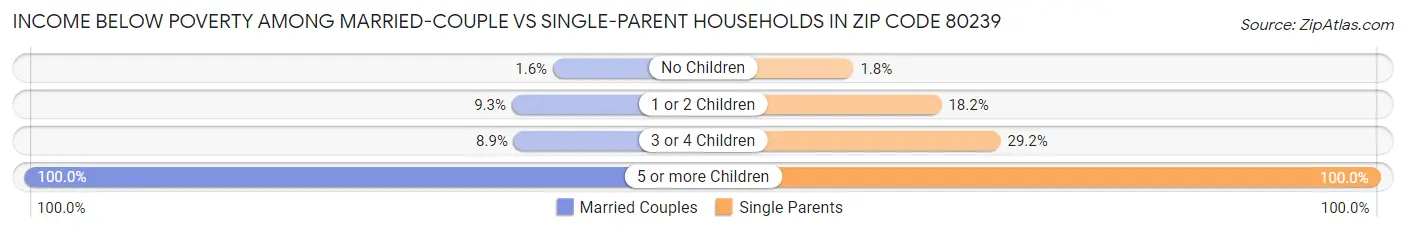 Income Below Poverty Among Married-Couple vs Single-Parent Households in Zip Code 80239
