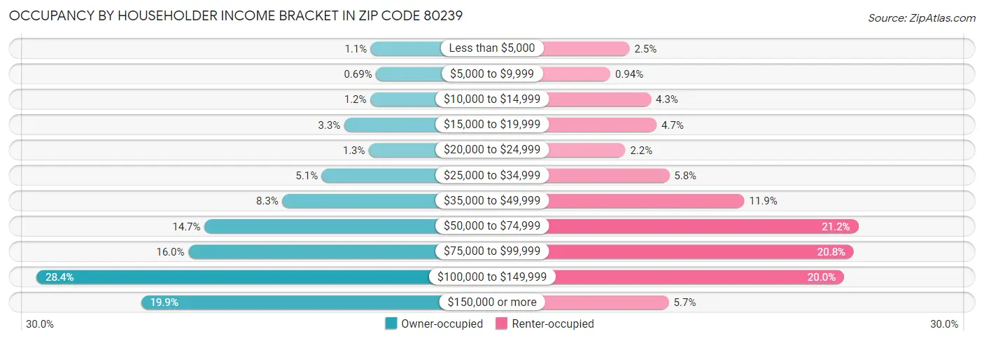 Occupancy by Householder Income Bracket in Zip Code 80239