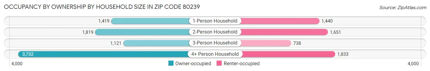 Occupancy by Ownership by Household Size in Zip Code 80239