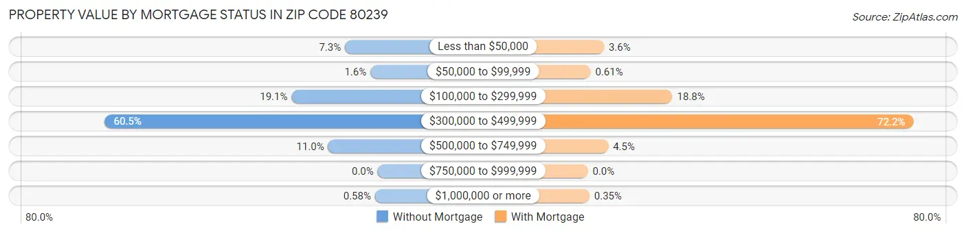 Property Value by Mortgage Status in Zip Code 80239