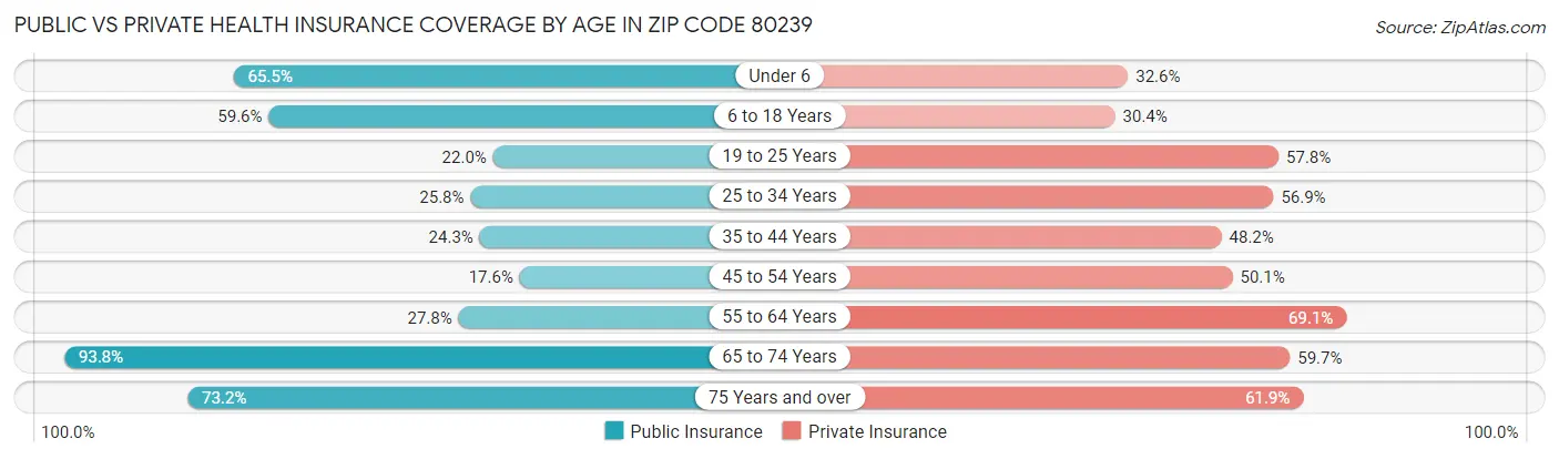 Public vs Private Health Insurance Coverage by Age in Zip Code 80239
