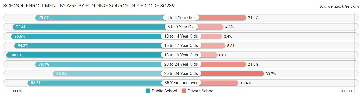 School Enrollment by Age by Funding Source in Zip Code 80239
