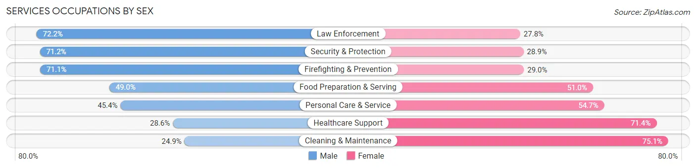 Services Occupations by Sex in Zip Code 80239