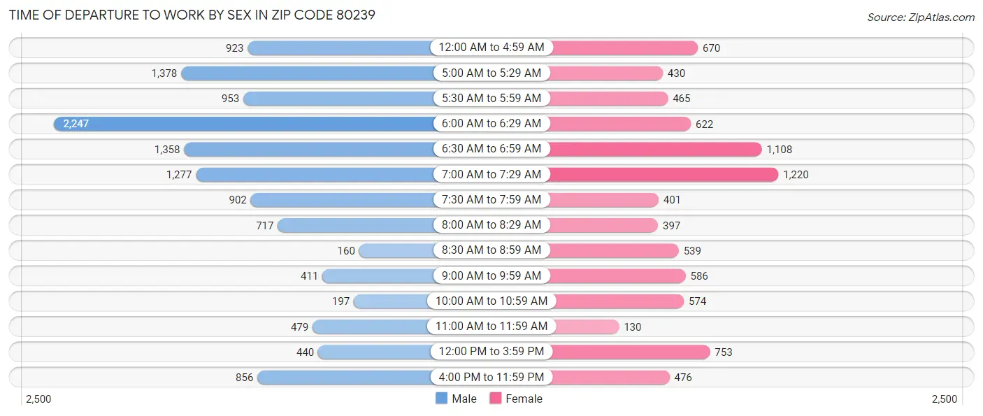 Time of Departure to Work by Sex in Zip Code 80239