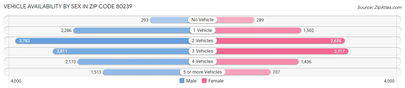Vehicle Availability by Sex in Zip Code 80239