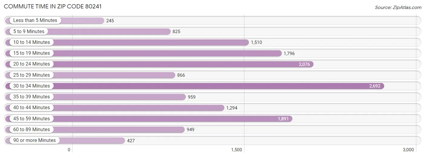 Commute Time in Zip Code 80241