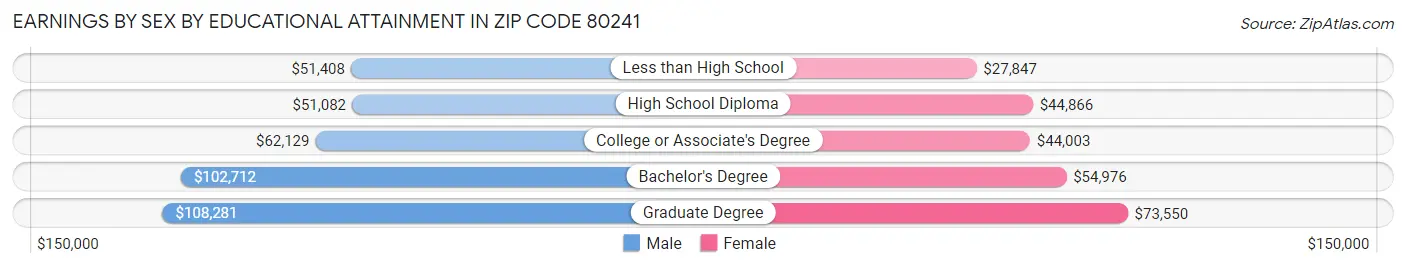 Earnings by Sex by Educational Attainment in Zip Code 80241