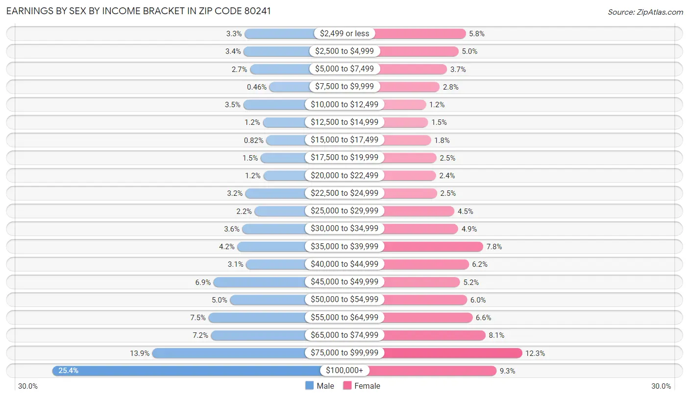 Earnings by Sex by Income Bracket in Zip Code 80241