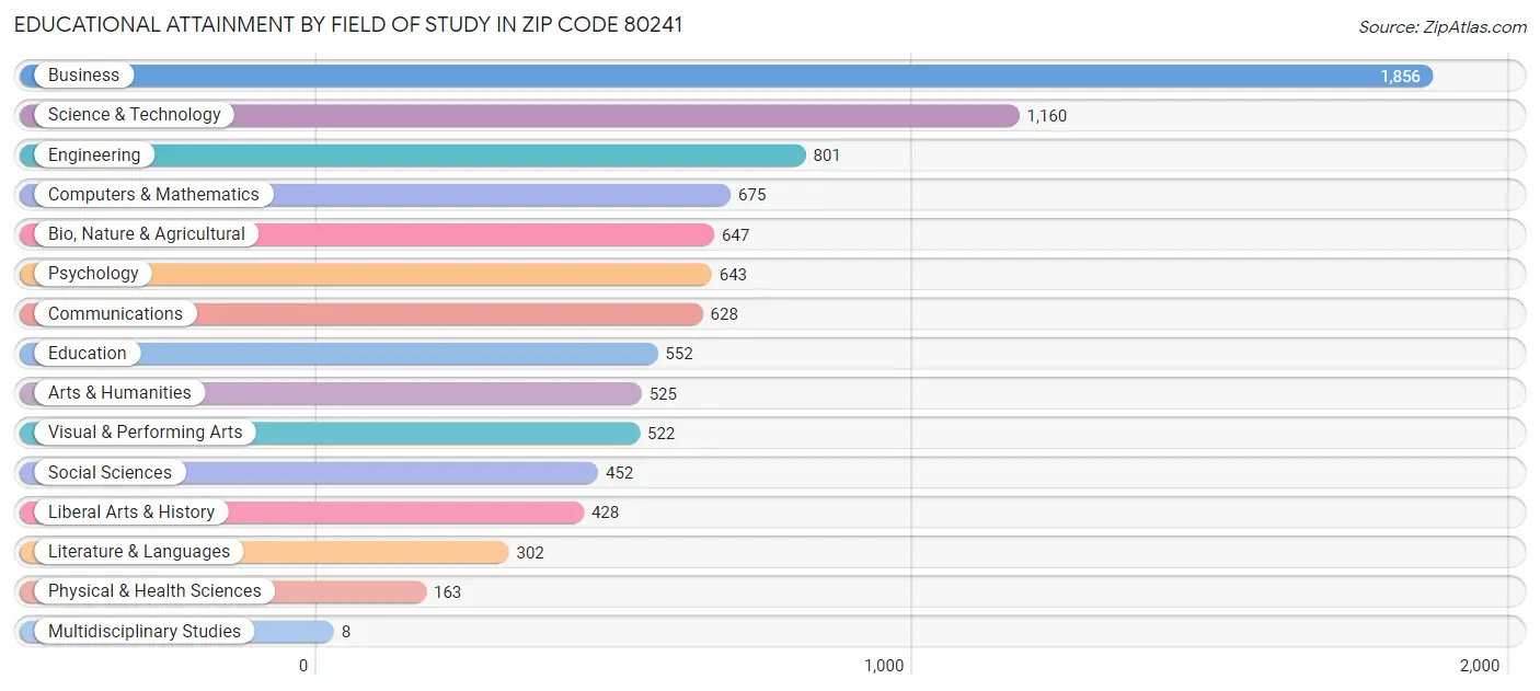 Educational Attainment by Field of Study in Zip Code 80241