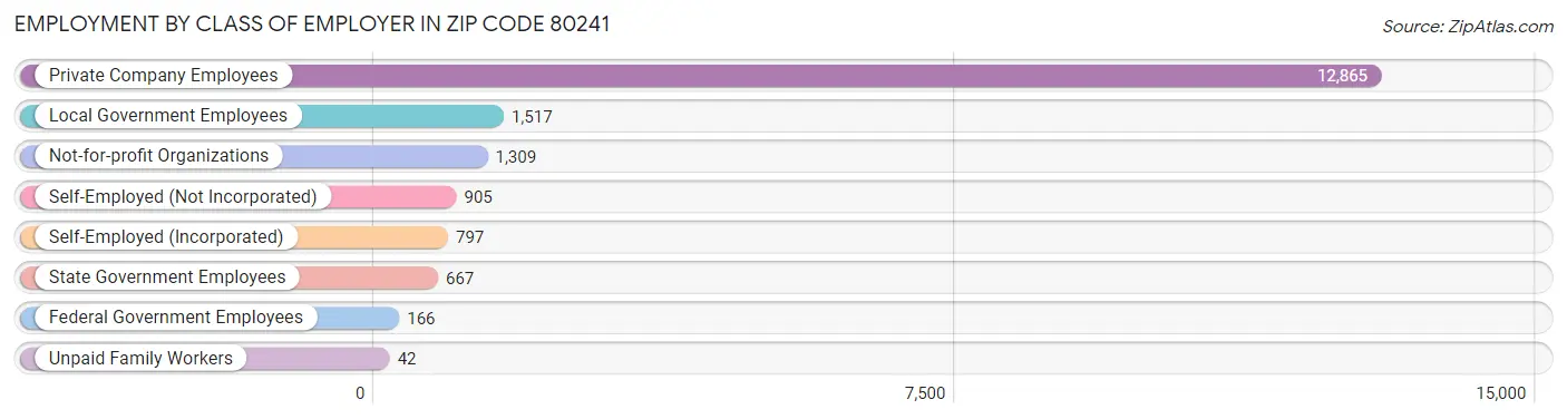 Employment by Class of Employer in Zip Code 80241