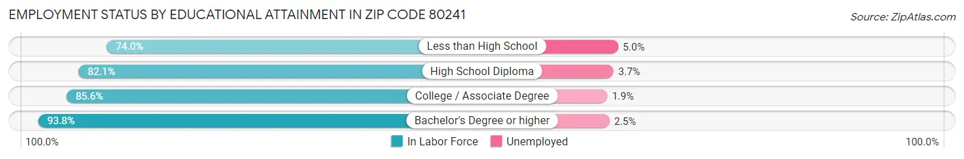 Employment Status by Educational Attainment in Zip Code 80241