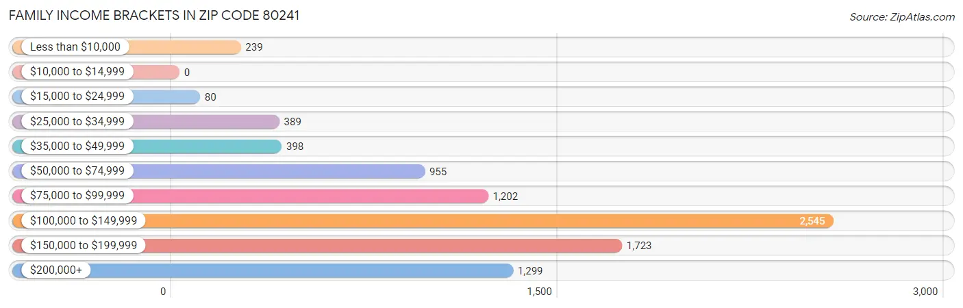 Family Income Brackets in Zip Code 80241