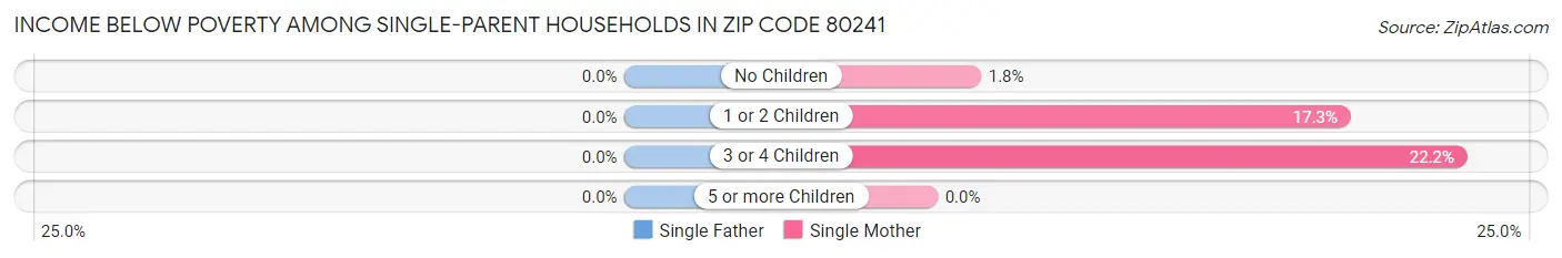 Income Below Poverty Among Single-Parent Households in Zip Code 80241