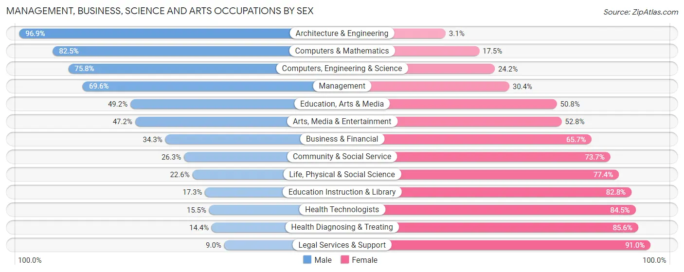 Management, Business, Science and Arts Occupations by Sex in Zip Code 80241