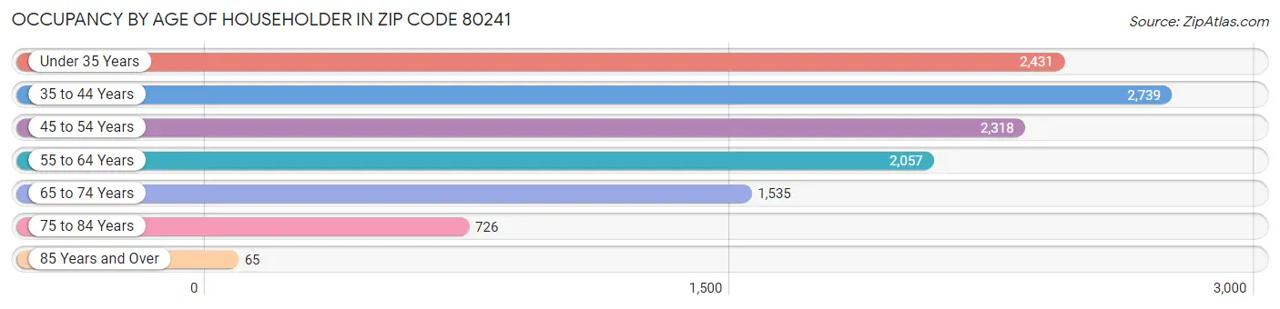 Occupancy by Age of Householder in Zip Code 80241