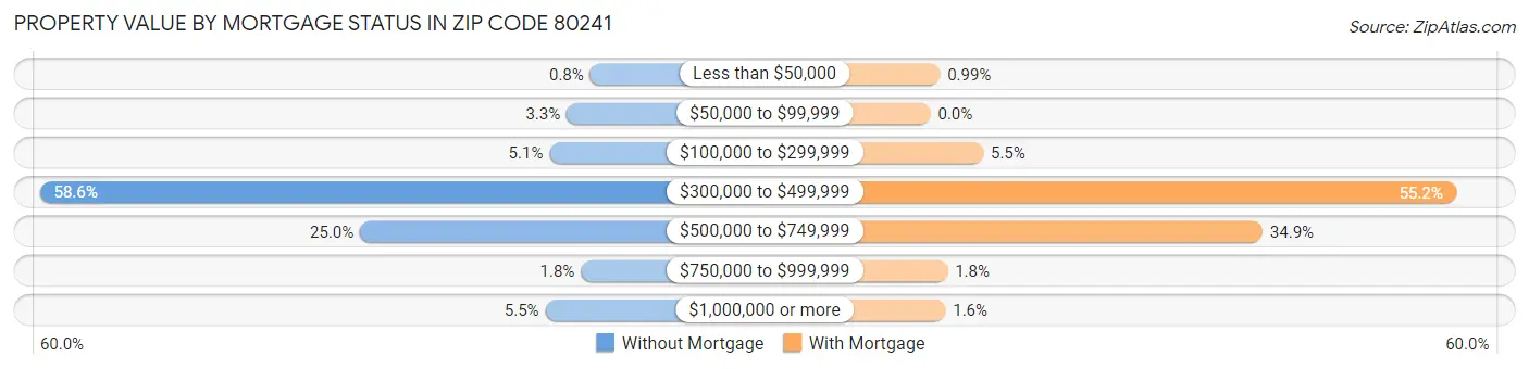 Property Value by Mortgage Status in Zip Code 80241