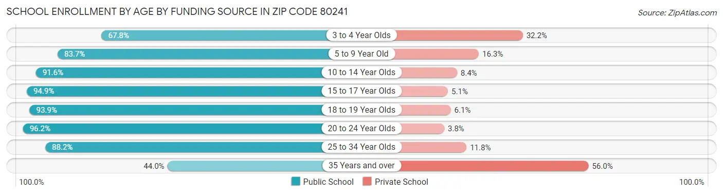 School Enrollment by Age by Funding Source in Zip Code 80241