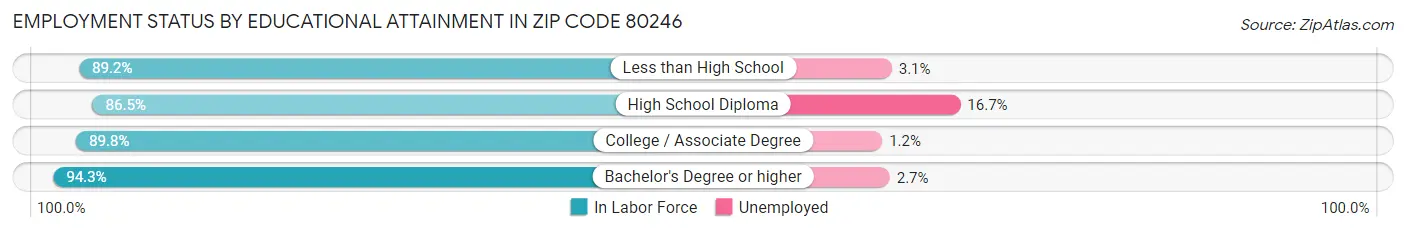 Employment Status by Educational Attainment in Zip Code 80246