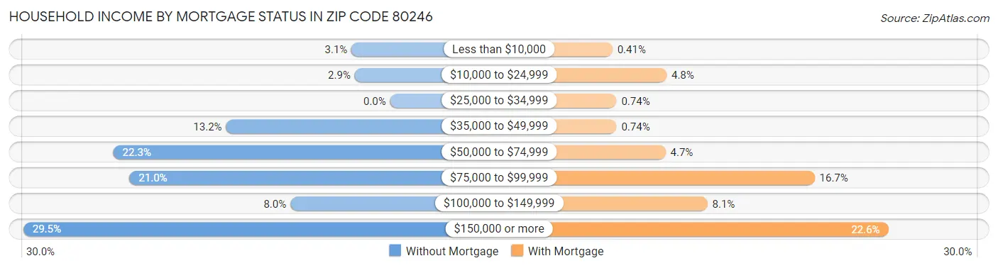 Household Income by Mortgage Status in Zip Code 80246