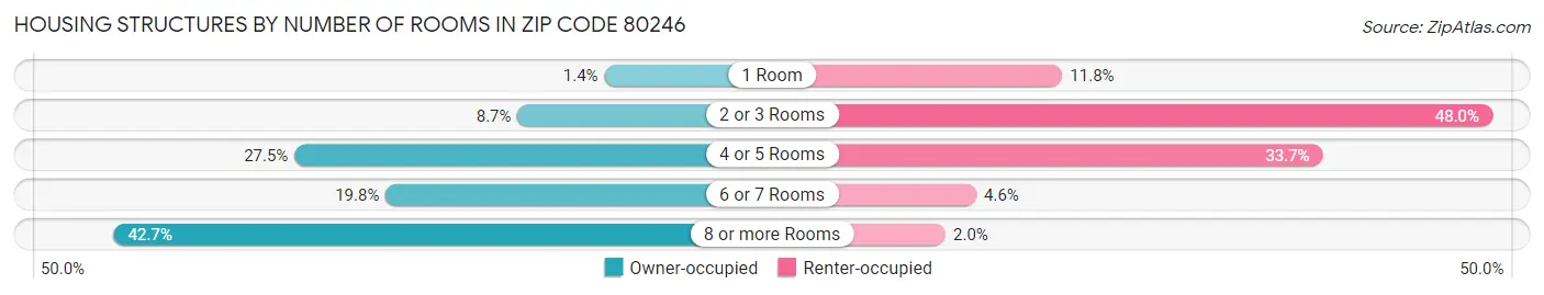 Housing Structures by Number of Rooms in Zip Code 80246